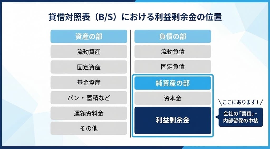 2. 貸借対照表(B/S)のどこにある?純資産の部を図解