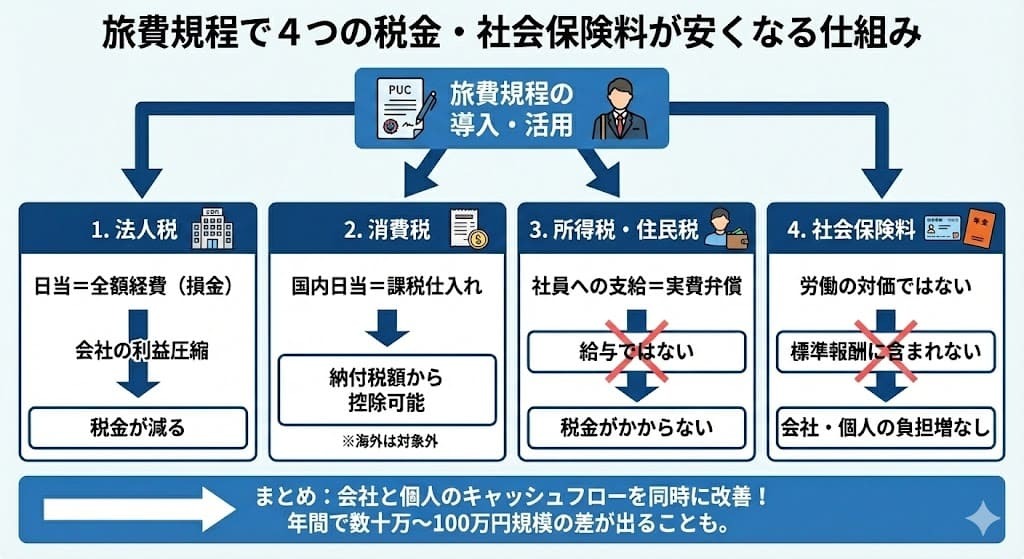 2.【図解】4つの税金(法人税・消費税・所得税・社会保険料)が安くなる仕組み
