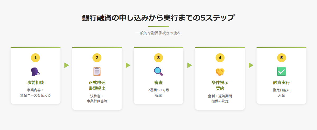銀行融資の事前相談から融資実行までの5つのステップを矢印でつないだフロー図