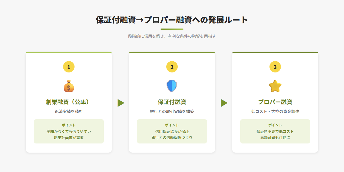 創業融資から保証付融資、プロパー融資へステップアップする3段階の発展ルートを示したフロー図