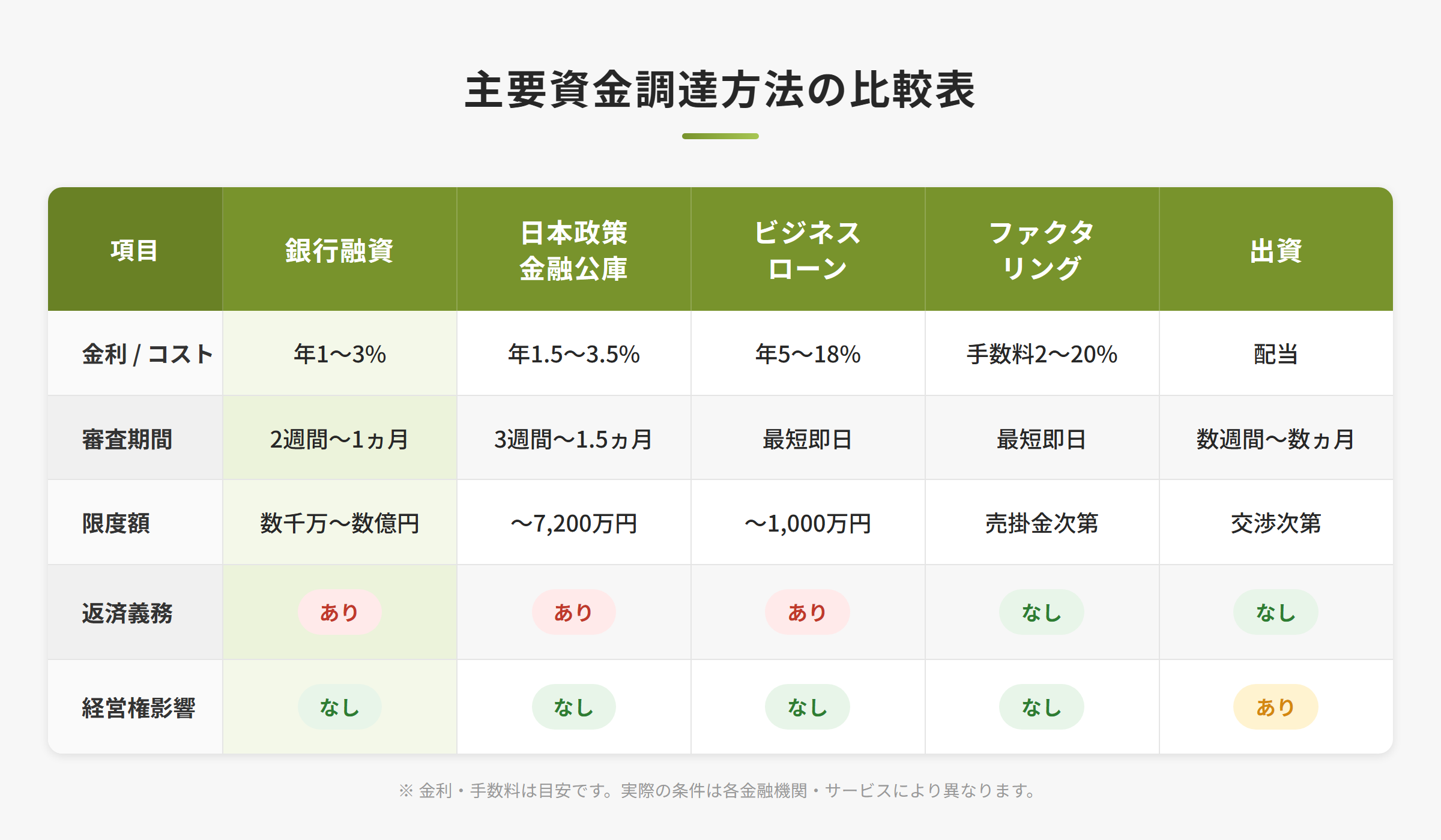 銀行融資・日本政策金融公庫・ビジネスローン・ファクタリング・出資の金利・審査期間・限度額を比較した一覧表