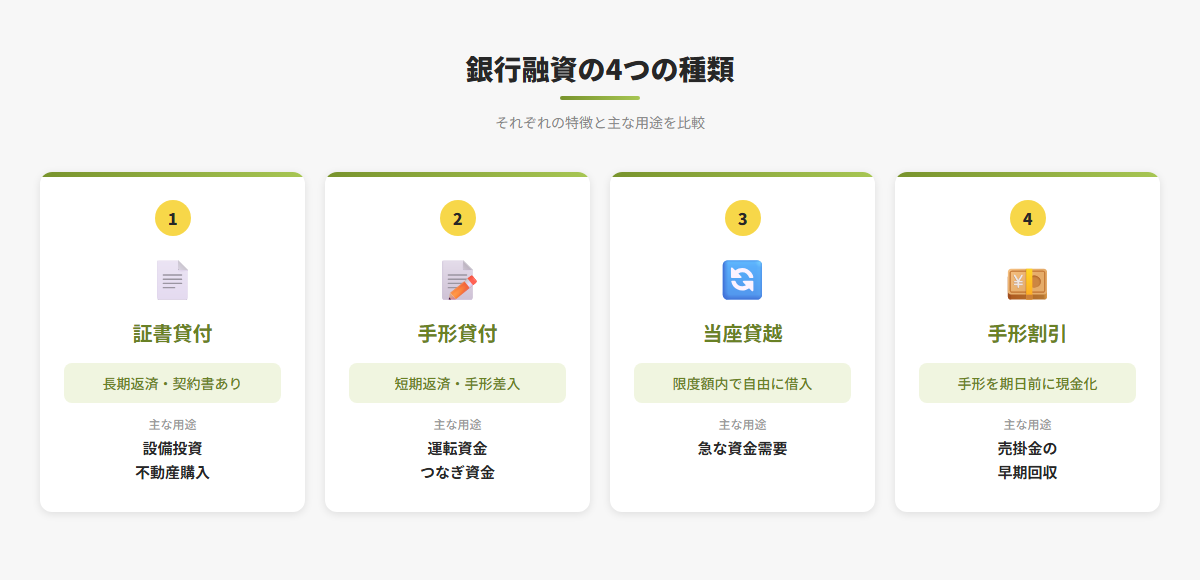 銀行融資の4つの種類（証書貸付・手形貸付・当座貸越・手形割引）の特徴と用途を比較した分類表