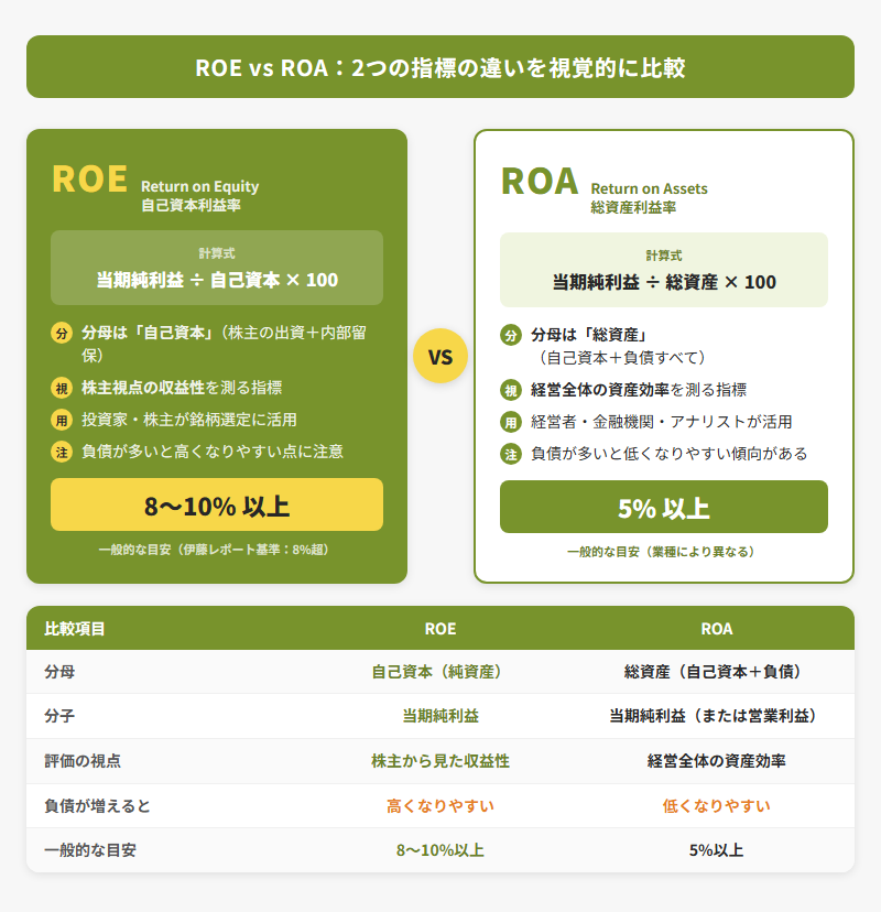 ROEとROAの計算式・視点・目安の違いを示す比較表