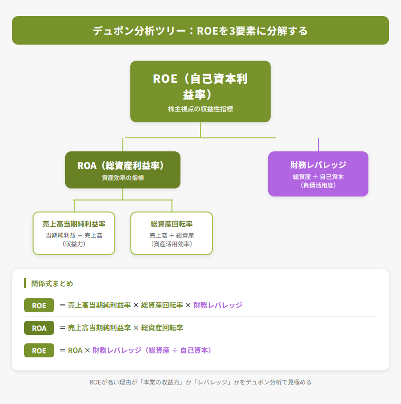 デュポン分析によるROEの3要素分解ツリー図