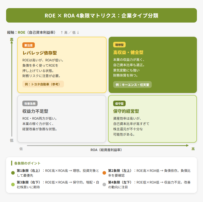 ROEとROAの2軸による4象限マトリクス：企業タイプ分類図