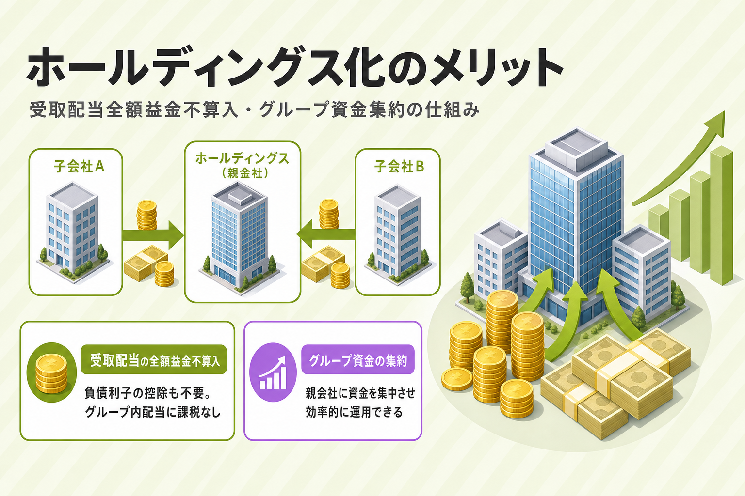 ホールディングス化した場合のグループ法人税制メリット（受取配当益金不算入の流れ）