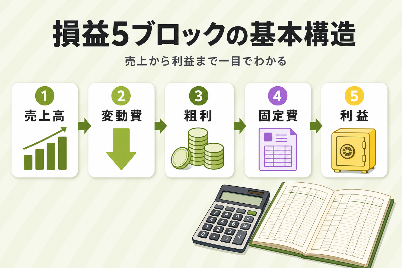 損益5ブロックの基本構造（売上高→変動費→粗利→固定費→利益）