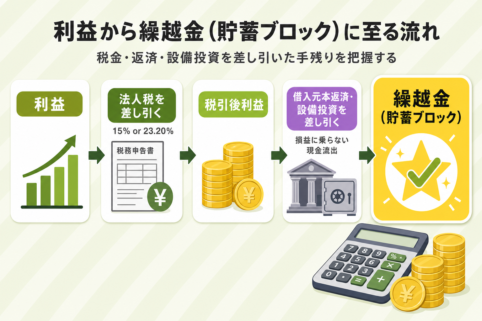 利益から繰越金（貯蓄ブロック）に至る流れ：税金・返済・設備投資を差し引いた手残りを把握する