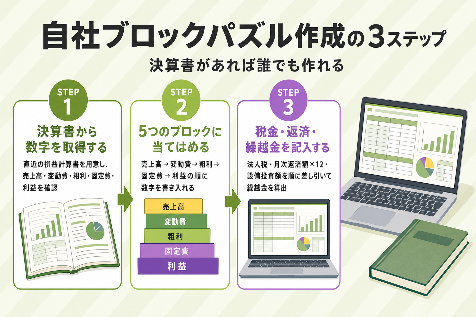 自社ブロックパズル作成の3ステップ（決算書から数字取得→5ブロック当てはめ→税金・返済・繰越金記入）