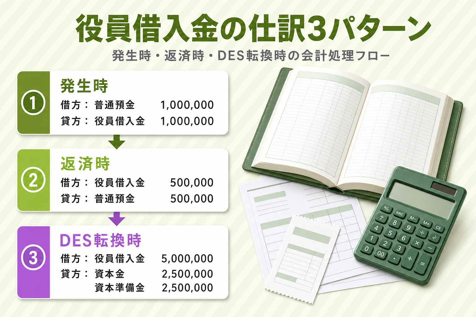 役員借入金の仕訳3パターン|発生時・返済時・DES転換時の会計処理フロー
