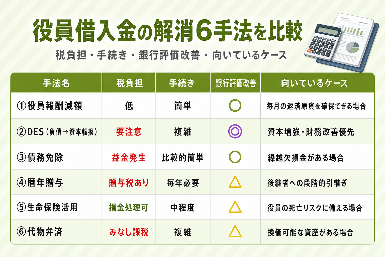 役員借入金の解消6手法を比較|税負担・手続き・銀行評価改善・向いているケース