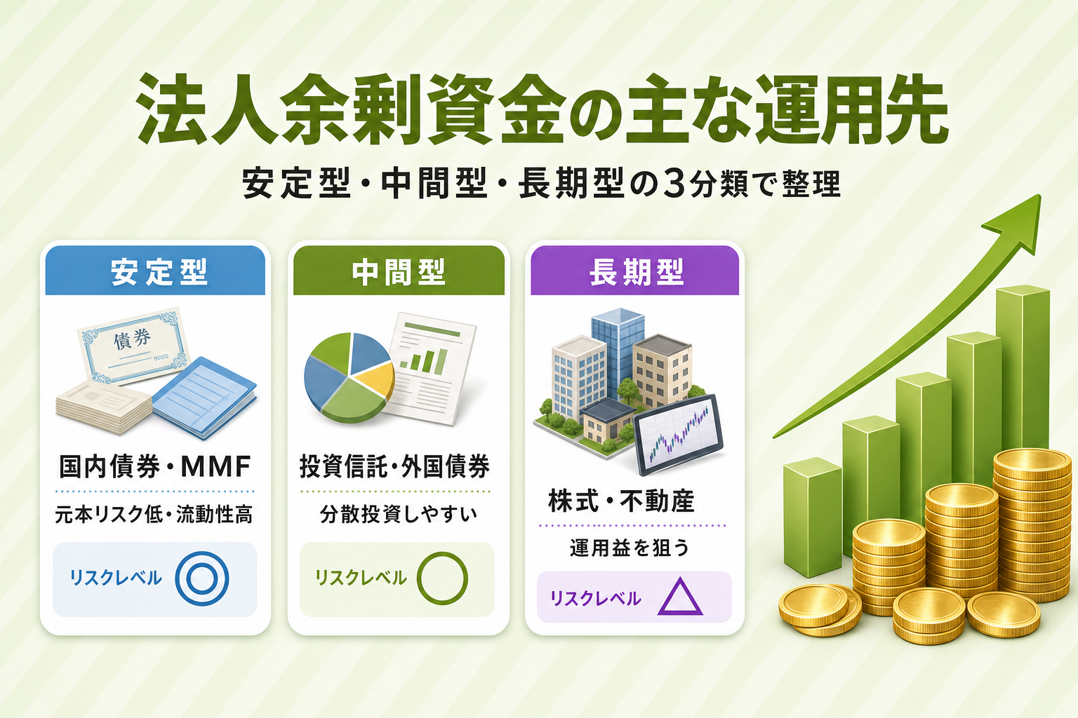 法人の余剰資金で検討できる運用先（安定型・中間型・長期型）の分類バッジカード図解