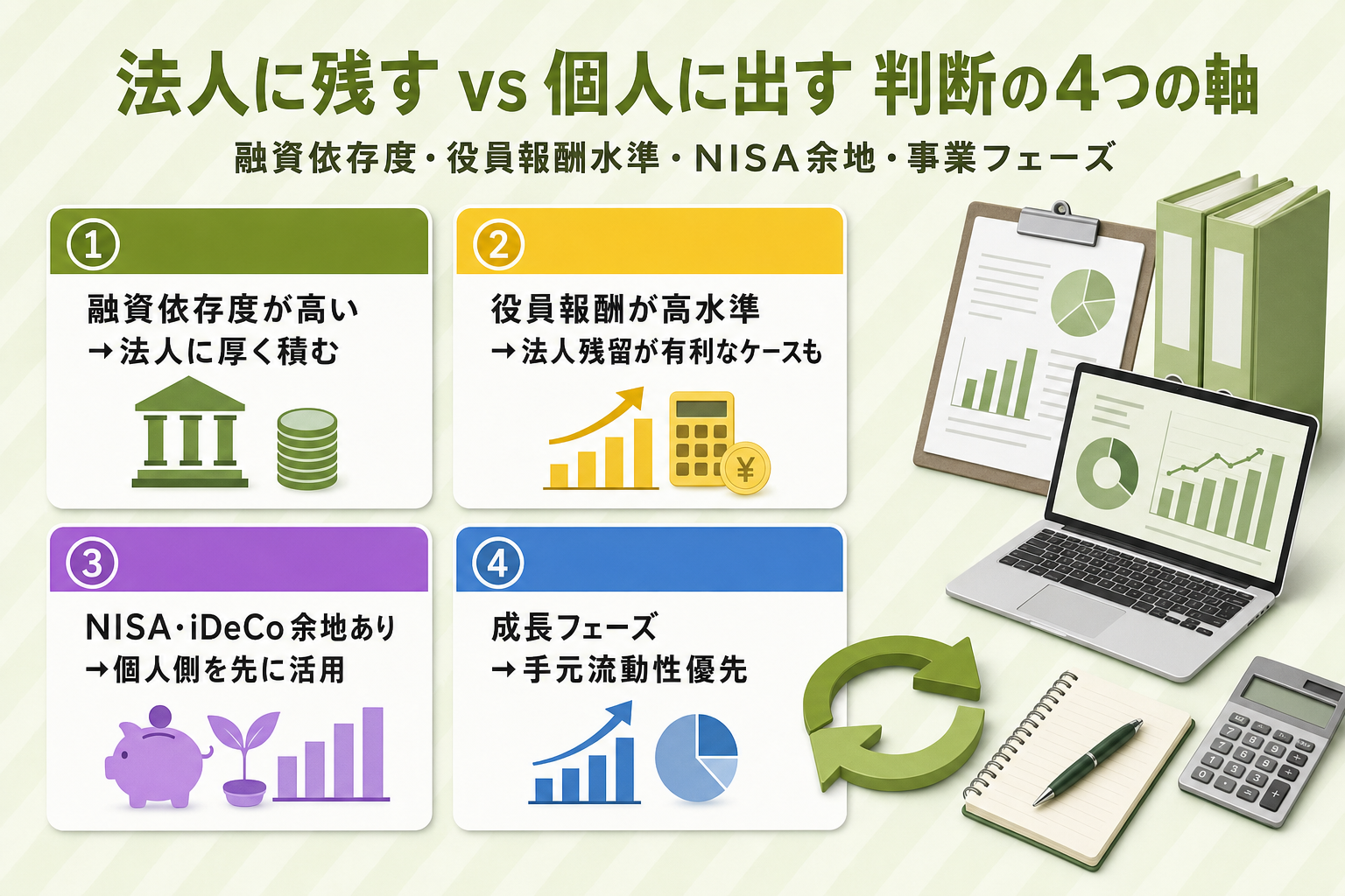 法人に残すか個人に出すかを判断する4つの軸（融資依存度・役員報酬水準・NISA余地・事業フェーズ）のフロー図