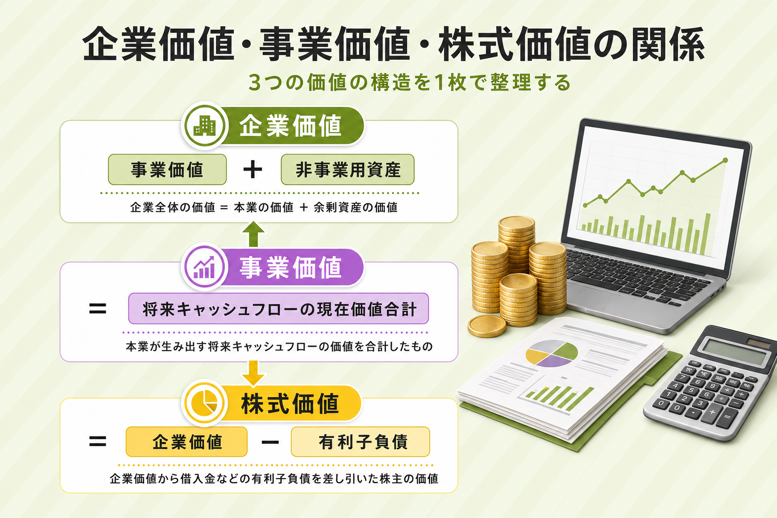 企業価値・事業価値・株式価値の関係を示した構造図（企業価値＝事業価値＋非事業用資産、株式価値＝企業価値－有利子負債）
