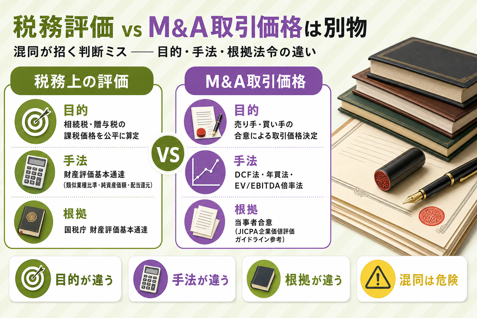 税務上の自社株評価とM&A取引価格の違いを目的・手法・根拠法令で対比した比較図