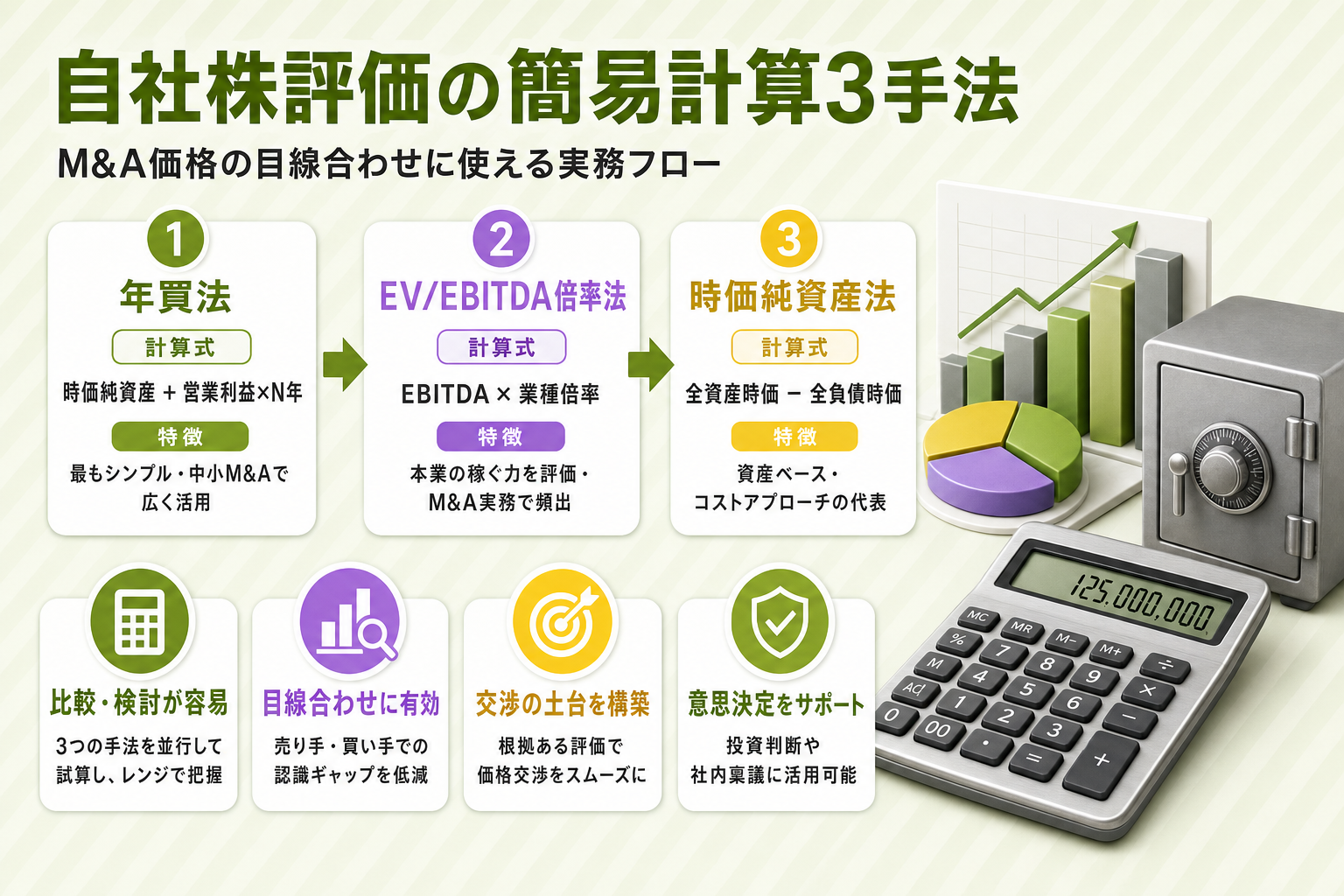 自社株評価の簡易計算3手法（年買法・EV/EBITDA倍率法・時価純資産法）の計算式と特徴を示すフロー図