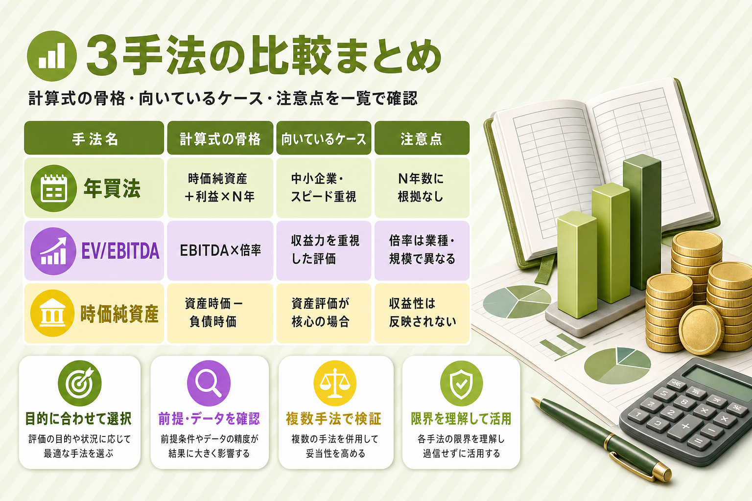 年買法・EV/EBITDA倍率法・時価純資産法の計算式の骨格・向いているケース・注意点を一覧化した比較表