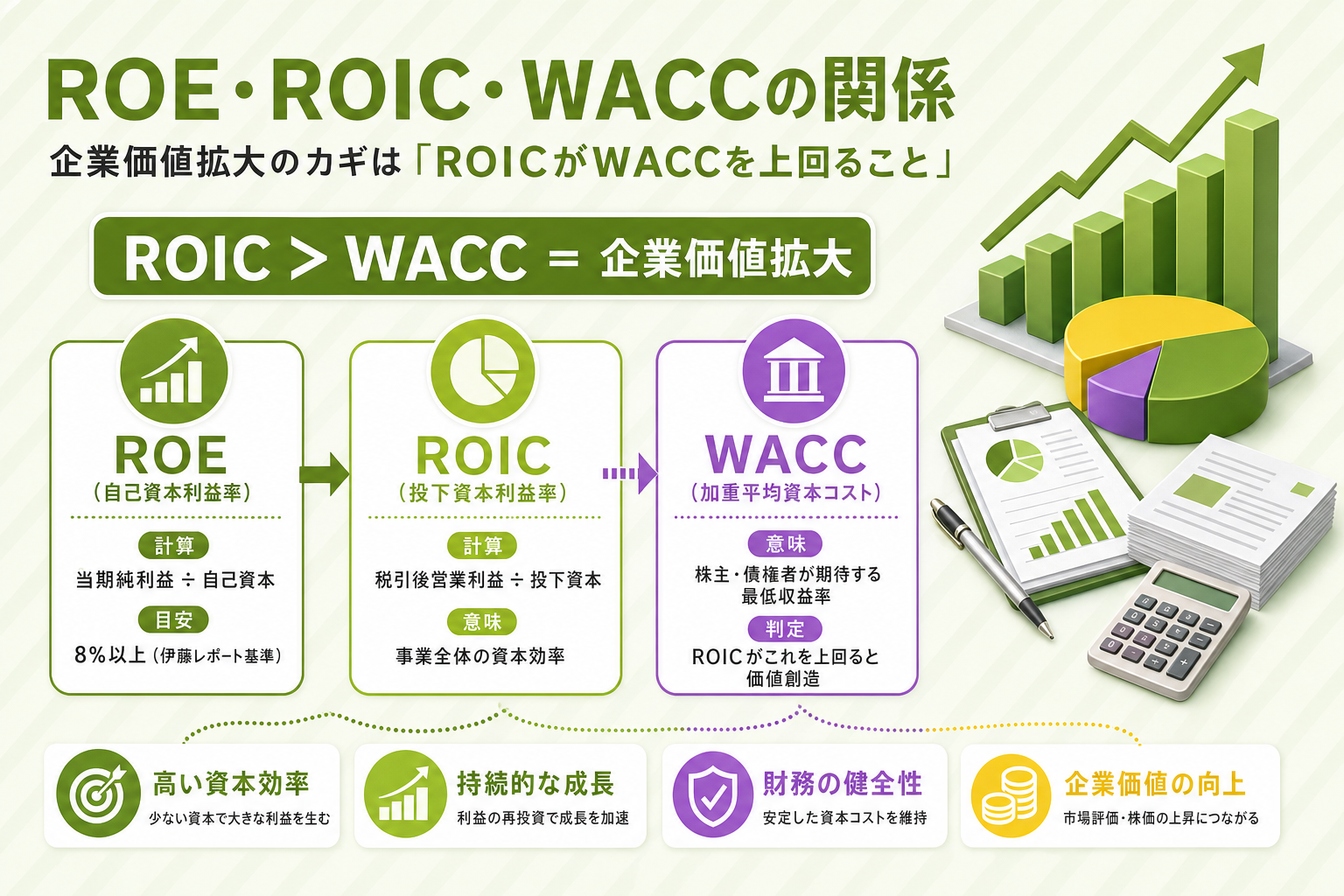 ROE・ROIC・WACCの関係図（ROICがWACCを上回ると企業価値が拡大することを示す図）