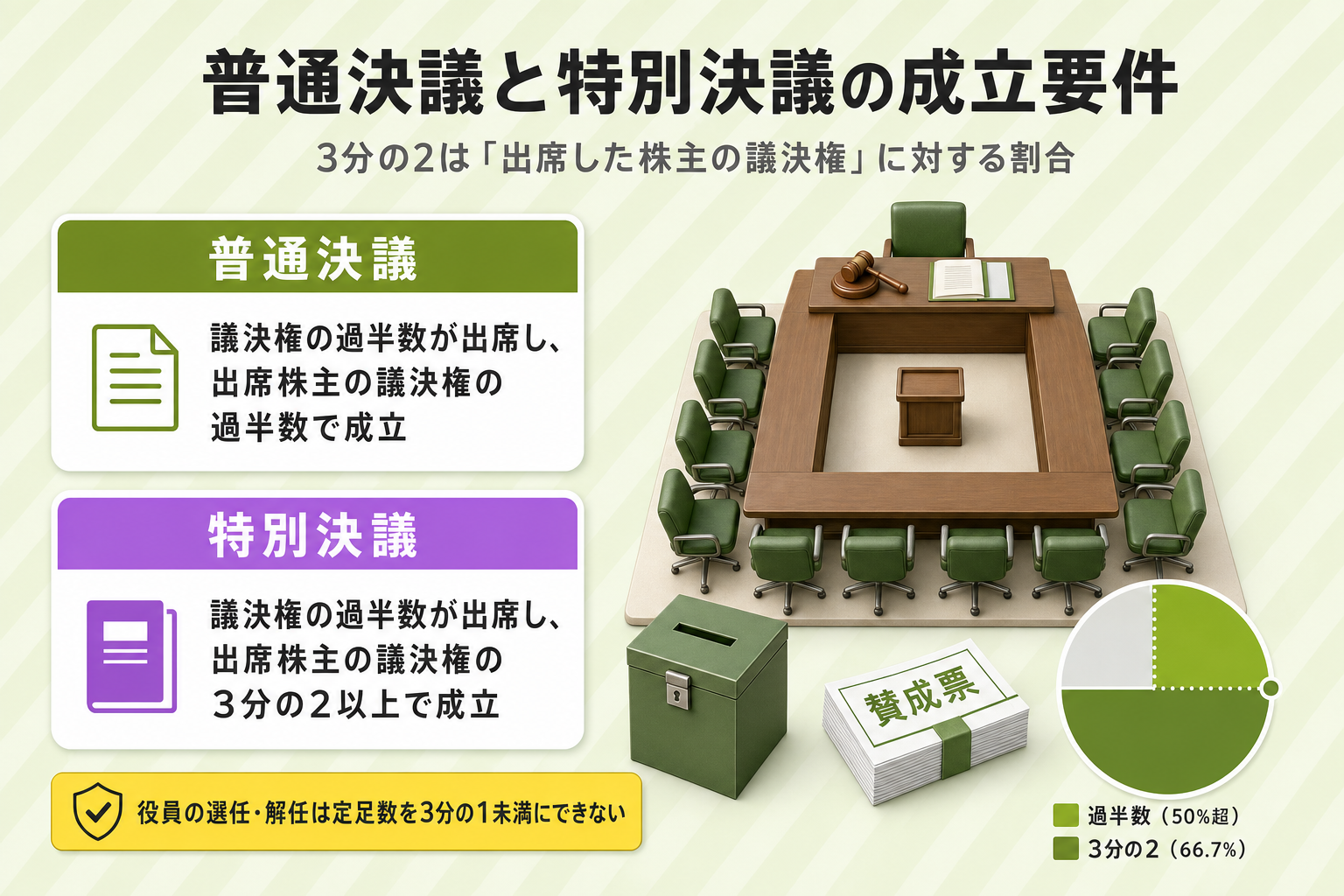 普通決議と特別決議の成立要件を比較した図。3分の2が出席株主の議決権に対する割合であることを示す