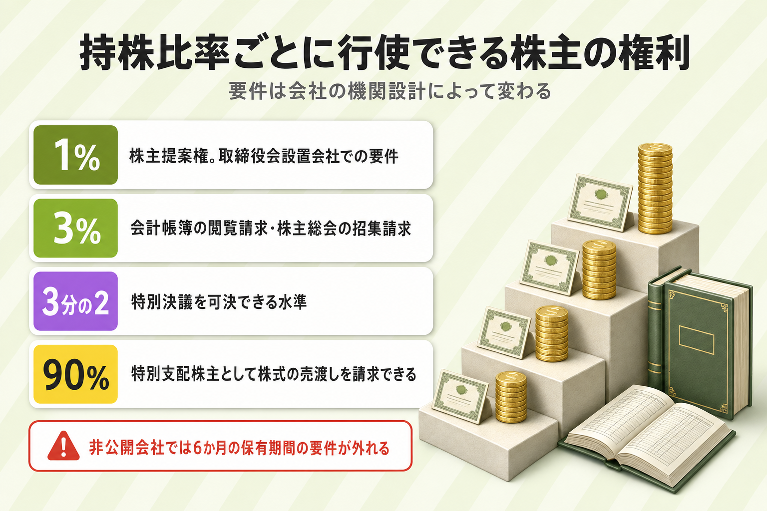 持株比率1%・3%・3分の2・90%それぞれで行使できる株主の権利と、非公開会社では6か月の保有期間要件が外れることを示した図