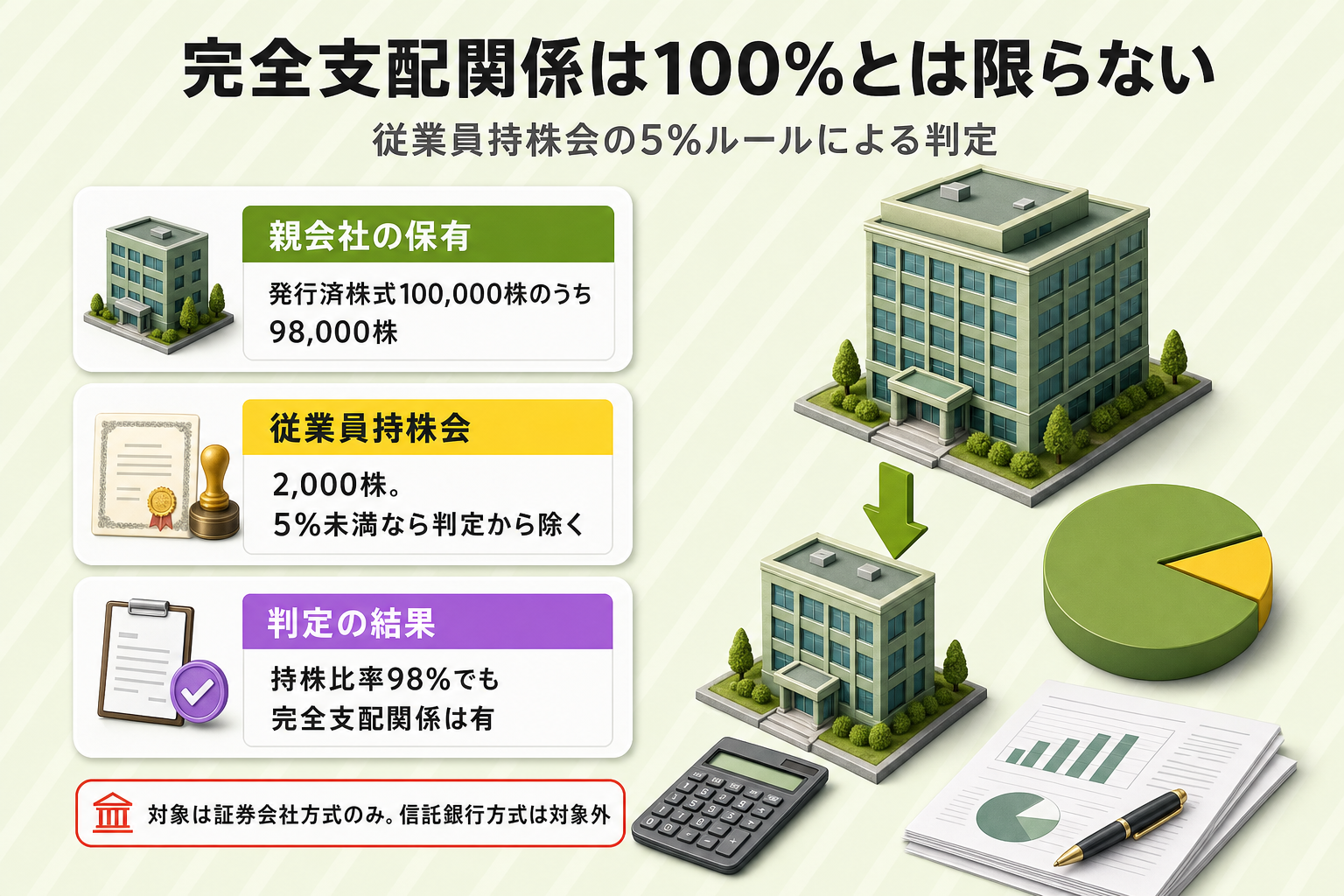 従業員持株会の5%ルールにより、持株比率98%でも税務上の完全支配関係が有と判定される構造を示した図