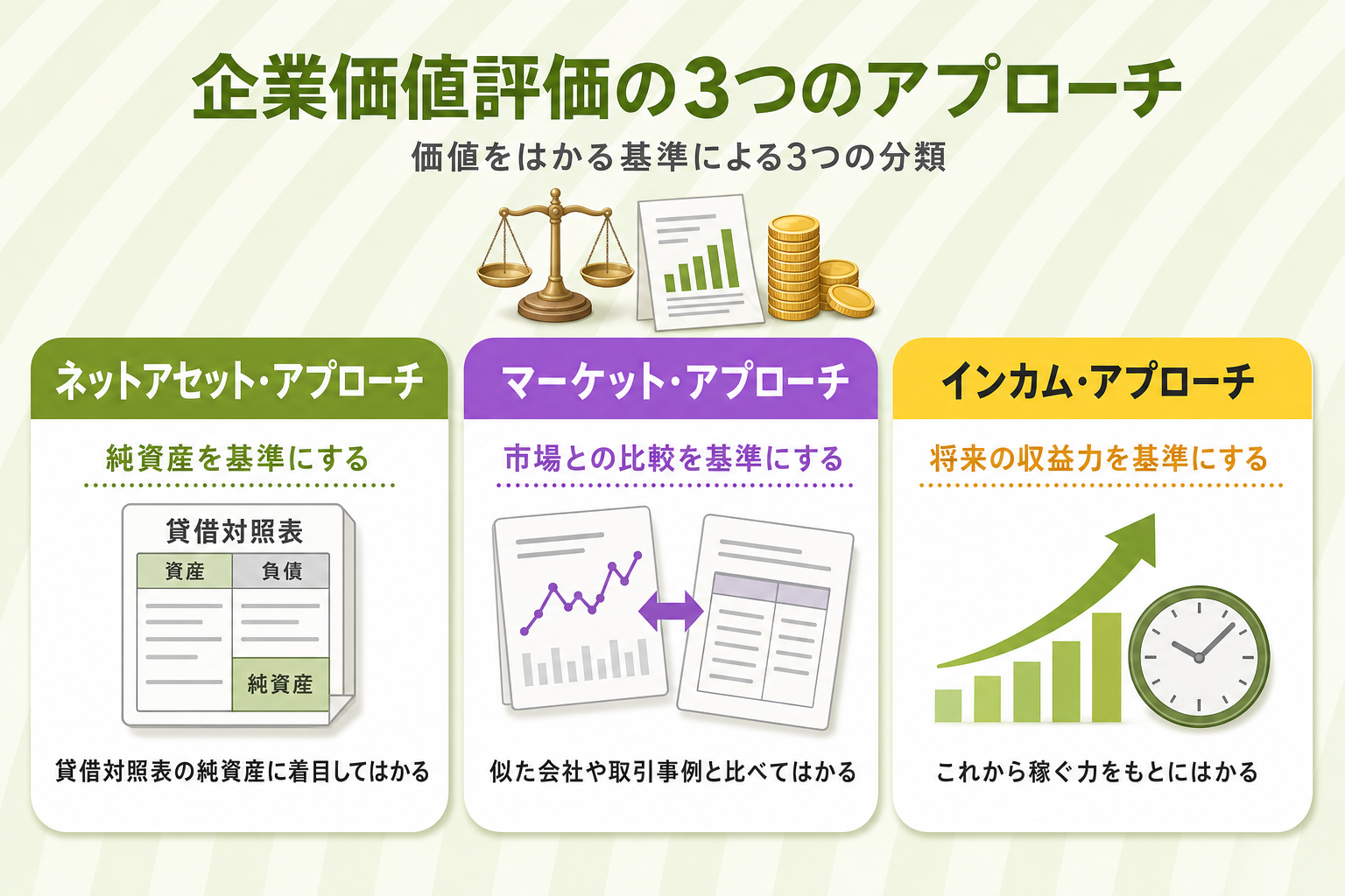 企業価値評価の3つのアプローチを分類した図。純資産を基準にするネットアセット・アプローチ、市場との比較を基準にするマーケット・アプローチ、将来の収益力を基準にするインカム・アプローチ