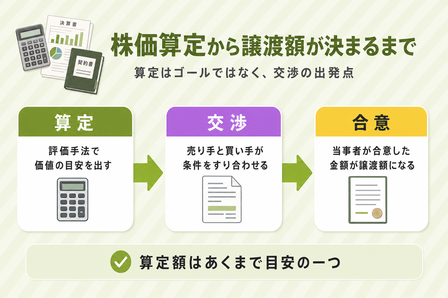 M&Aの株価算定から譲渡額が決まるまでの流れを示したフロー図。算定(評価手法で価値の目安を出す)→交渉(売り手と買い手が条件をすり合わせる)→合意(当事者が合意した金額が譲渡額になる)の3ステップ