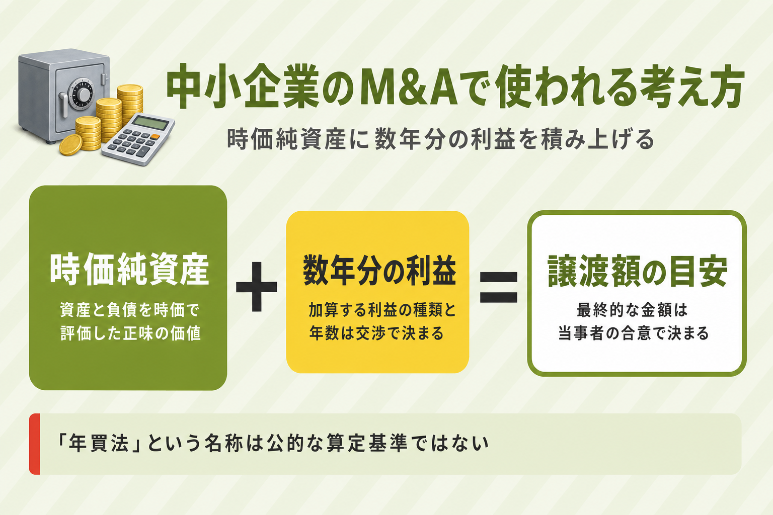 中小企業のM&Aで使われる譲渡額の考え方を示した概念図。時価純資産に数年分の利益を加算して譲渡額の目安とする仕組みと、「年買法」という名称が公的な算定基準ではないことを示す