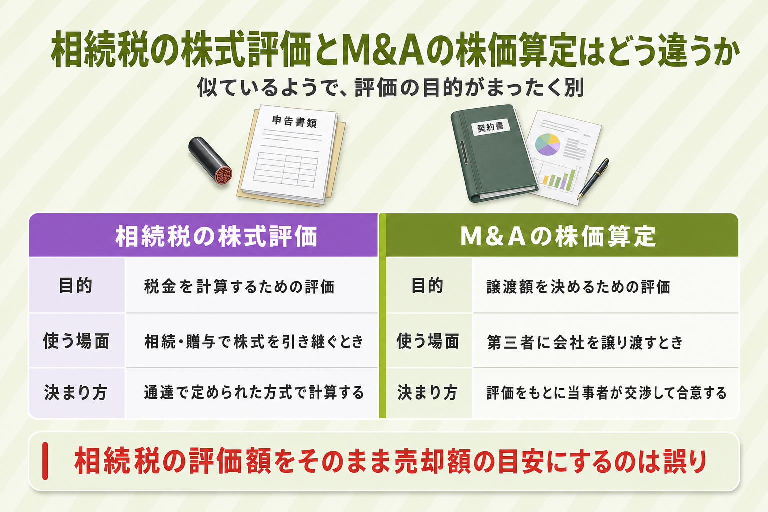 相続税の株式評価とM&Aの株価算定の違いを目的・使う場面・決まり方で対比した比較図。相続税の評価額をそのまま売却額の目安にするのは誤りであることを示す