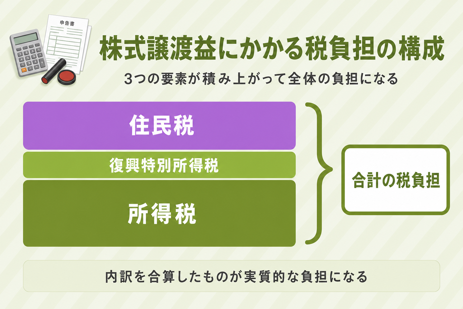 株式譲渡益にかかる税負担の構成を示した図。所得税・復興特別所得税・住民税の3つの要素が積み上がって合計の税負担になることを示す