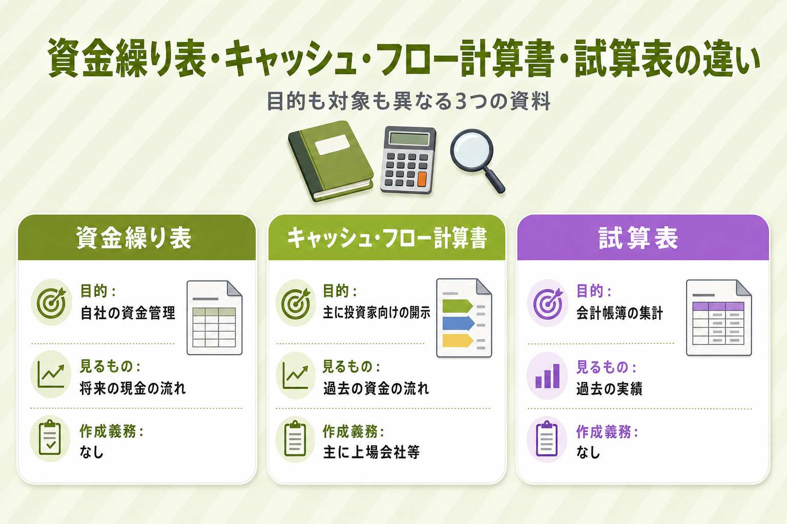 資金繰り表・キャッシュ・フロー計算書・試算表の違いを比較した図。目的・見るもの・作成義務の3項目で対比