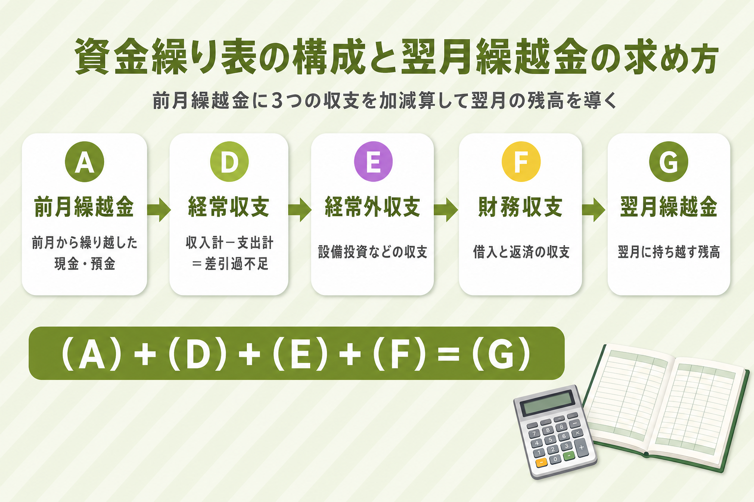 資金繰り表の構成と翌月繰越金の求め方を示した図。前月繰越金(A)・経常収支(D)・経常外収支(E)・財務収支(F)を加減算して翌月繰越金(G)を導く流れ