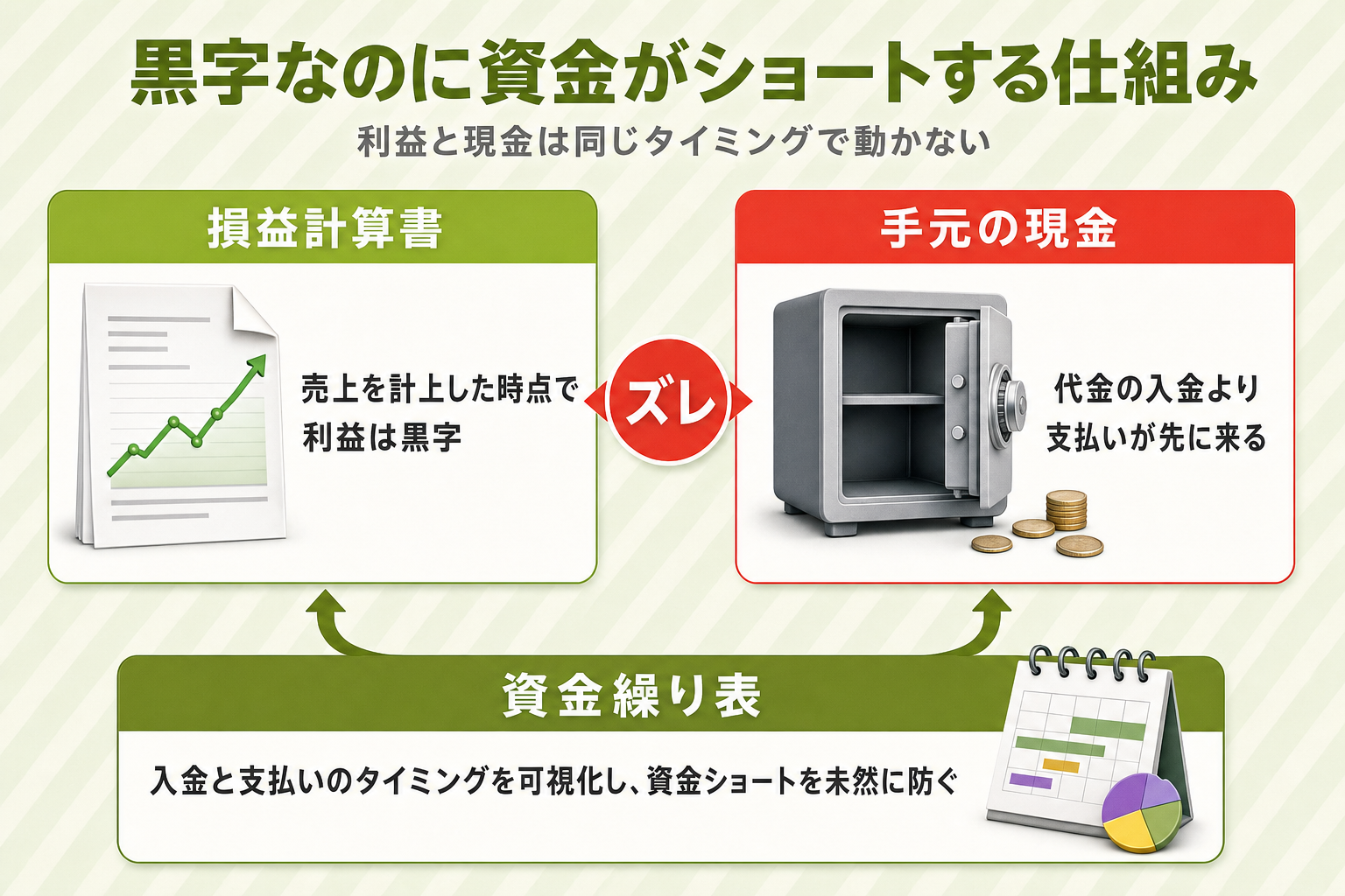 黒字なのに資金がショートする仕組みを示した図。損益計算書は黒字でも代金の入金より支払いが先に来るズレを、資金繰り表が可視化する
