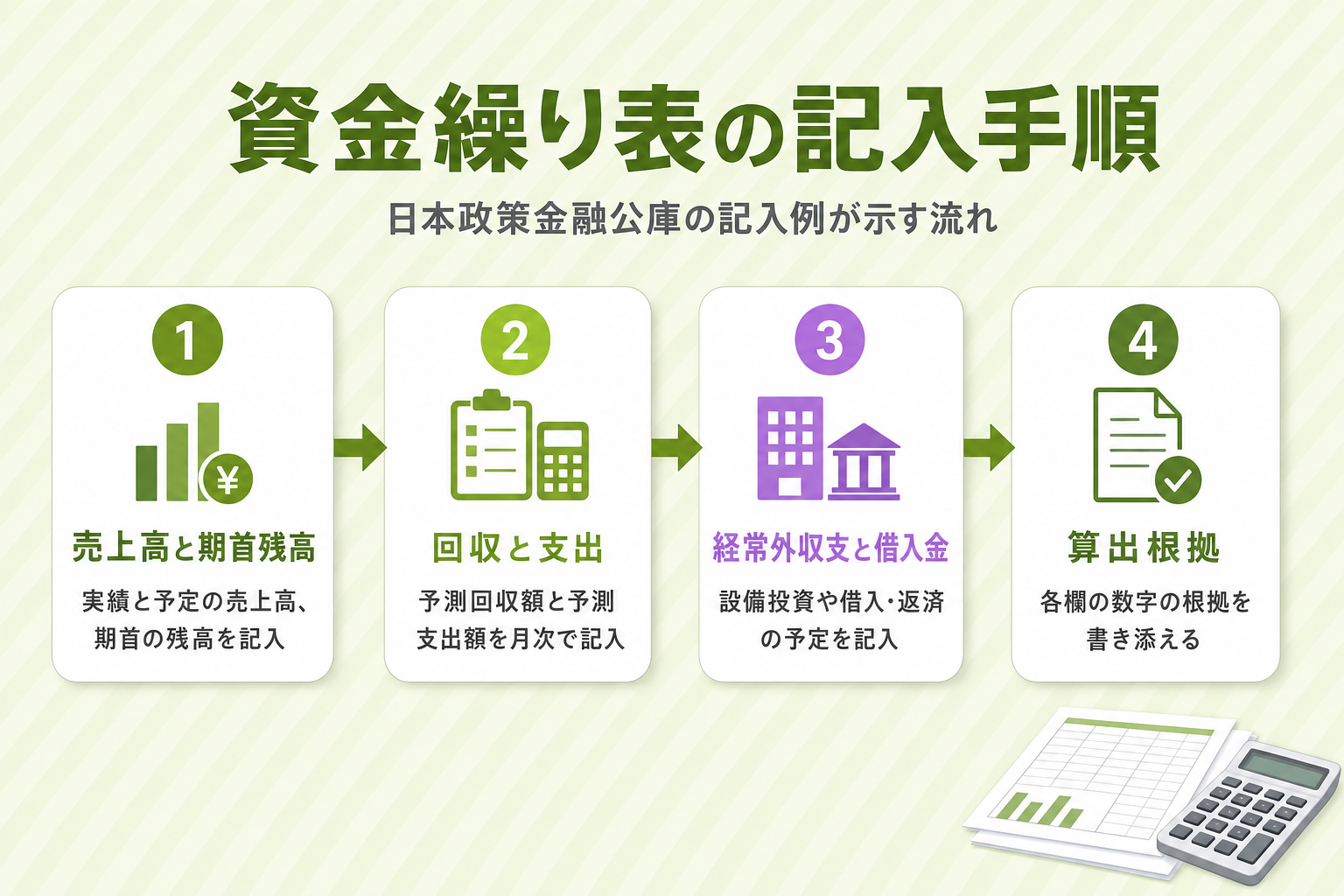 日本政策金融公庫の記入例が示す資金繰り表の記入手順を示した図。売上高と期首残高・回収と支出・経常外収支と借入金・算出根拠の4ステップ