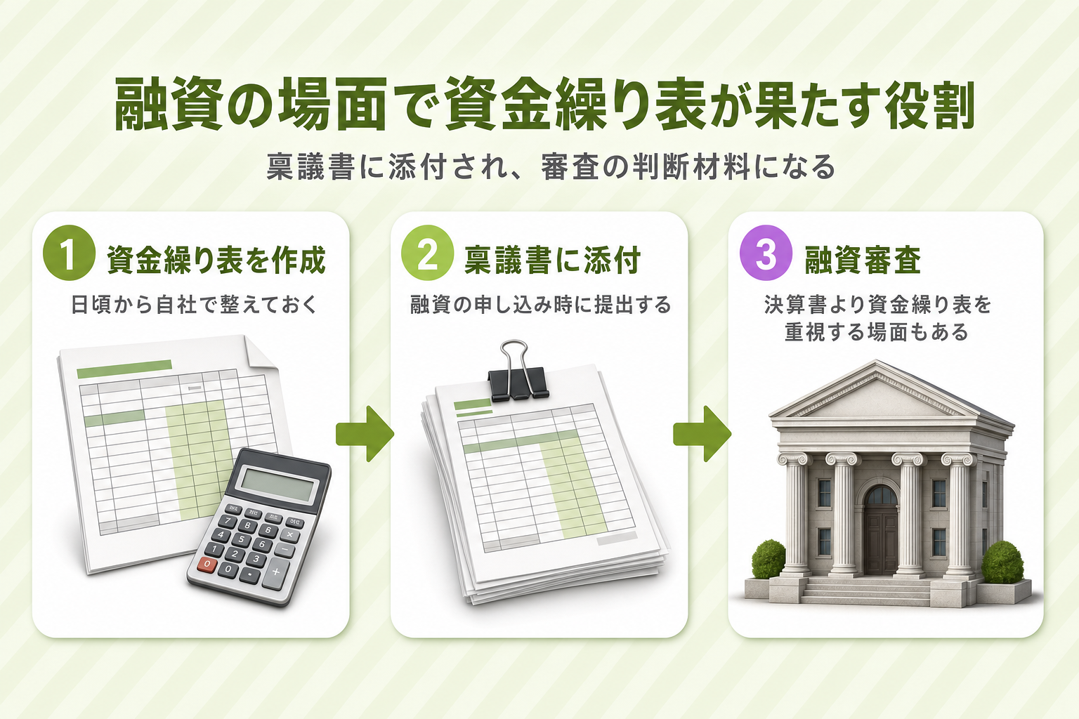 融資の場面で資金繰り表が果たす役割を示した図。資金繰り表を作成し稟議書に添付して融資審査の判断材料になる流れ