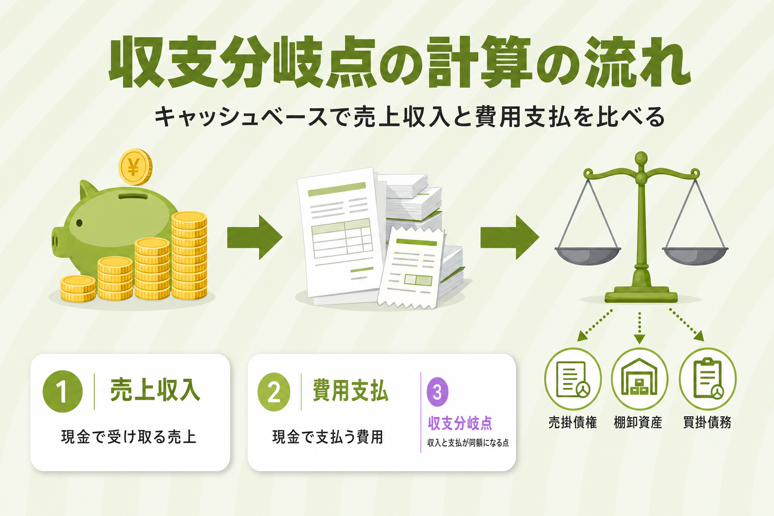 収支分岐点の計算の流れを示した図解。売上収入と費用支払をキャッシュベースで比べ、売掛債権・棚卸資産・買掛債務で調整する