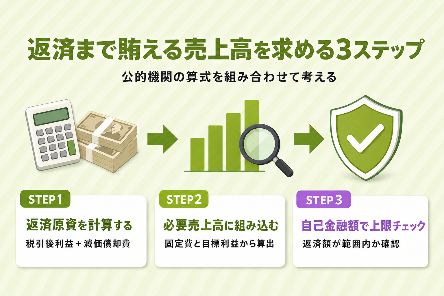 借入金の返済まで賄える売上高を求める3ステップの図解。返済原資の計算、必要売上高への組み込み、自己金融額での上限チェック