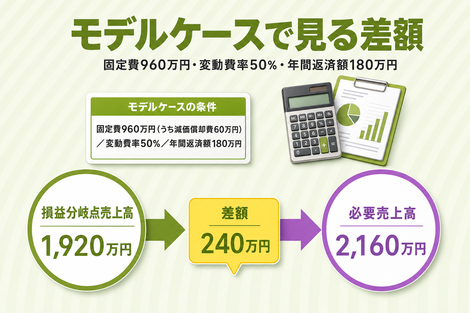 収支分岐点のモデルケース図解。損益分岐点売上高1,920万円と必要売上高2,160万円の差額240万円を比較