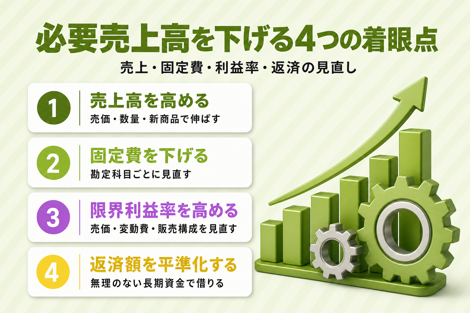 必要売上高を下げる4つの着眼点の図解。売上高を高める、固定費を下げる、限界利益率を高める、返済額を平準化する
