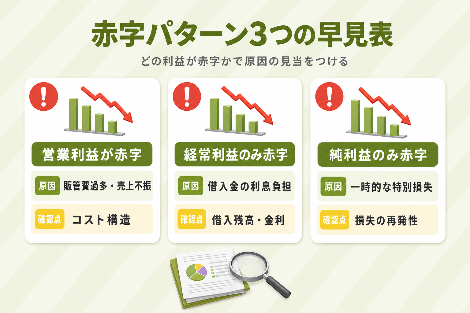 営業利益・経常利益・純利益のどれが赤字かで原因の見当をつける赤字パターン早見表