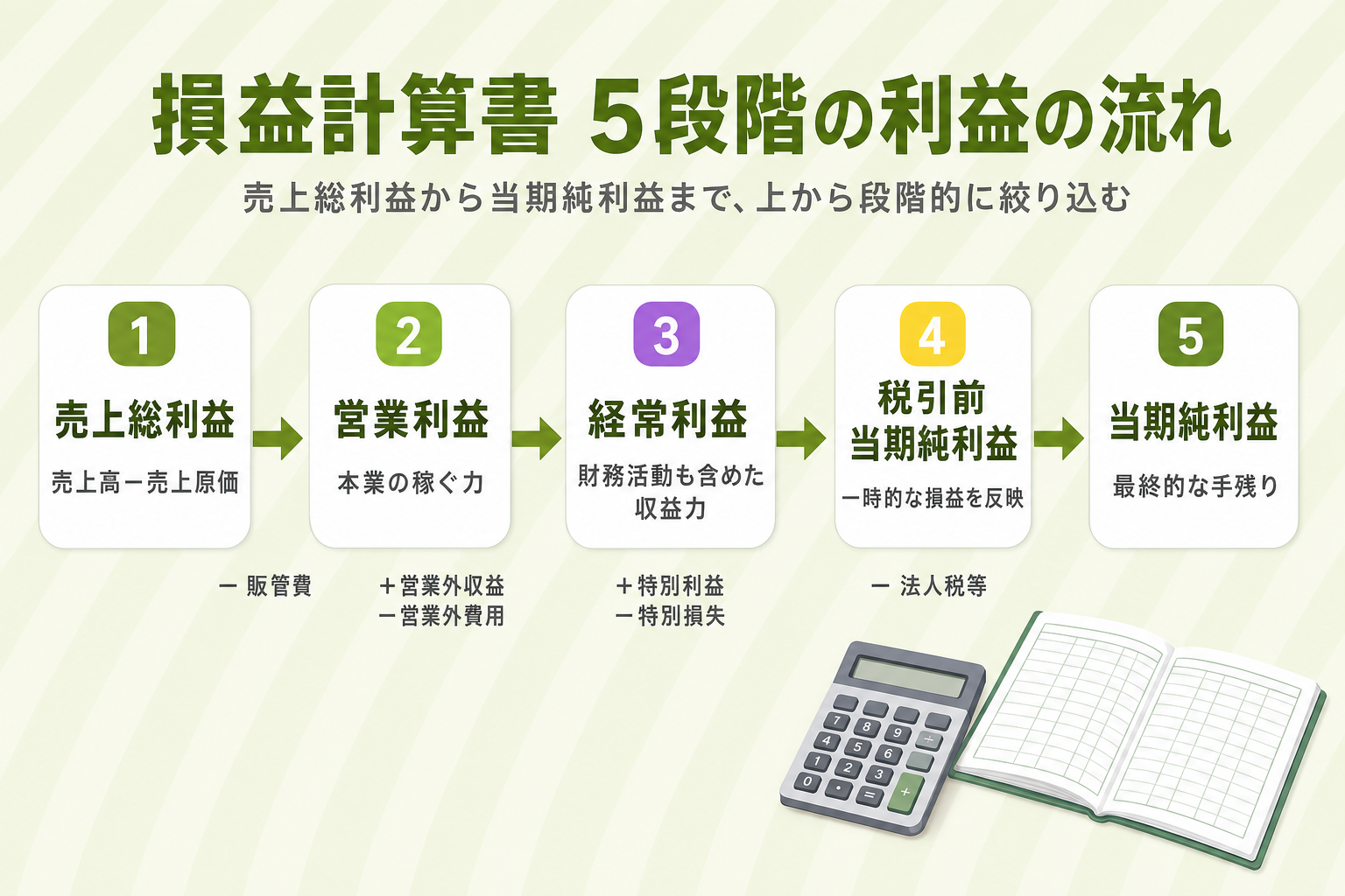 損益計算書における売上総利益から当期純利益までの5段階の利益の流れを示すフロー図