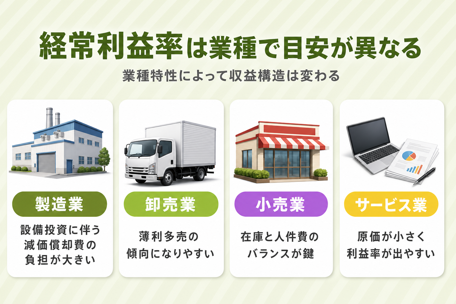 業種によって経常利益率の目安が異なることを示す業種別収益構造の概念図