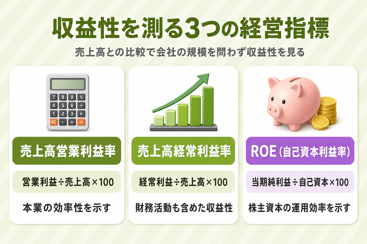 売上高営業利益率・売上高経常利益率・ROEの3つの経営指標と計算式を示すカード