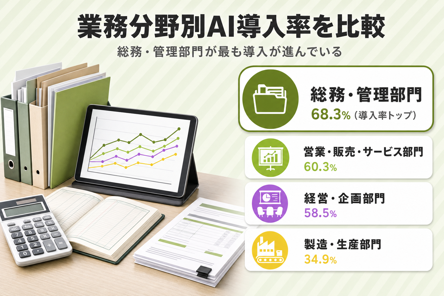 業務分野別のAI導入率を比較するバッジカード。総務・管理部門68.3%が最多、営業・販売・サービス部門60.3%、経営・企画部門58.5%、製造・生産部門34.9%が続く