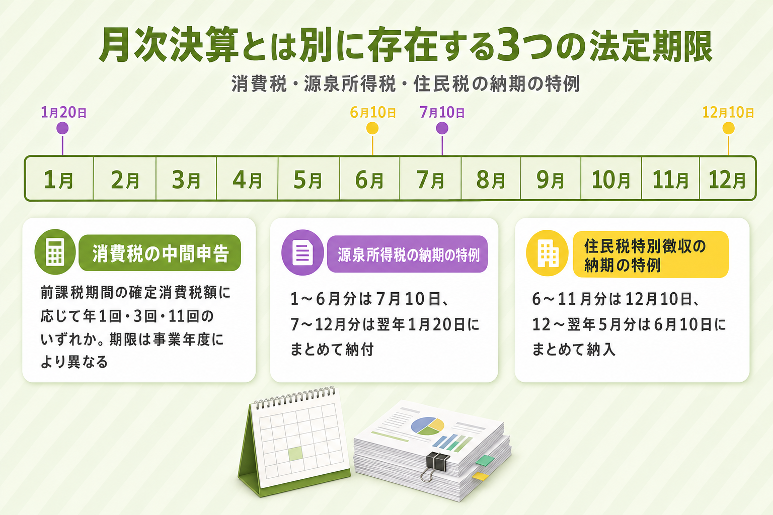 月次決算とは別に存在する消費税・源泉所得税・住民税の3つの法定期限を示すカレンダー図解