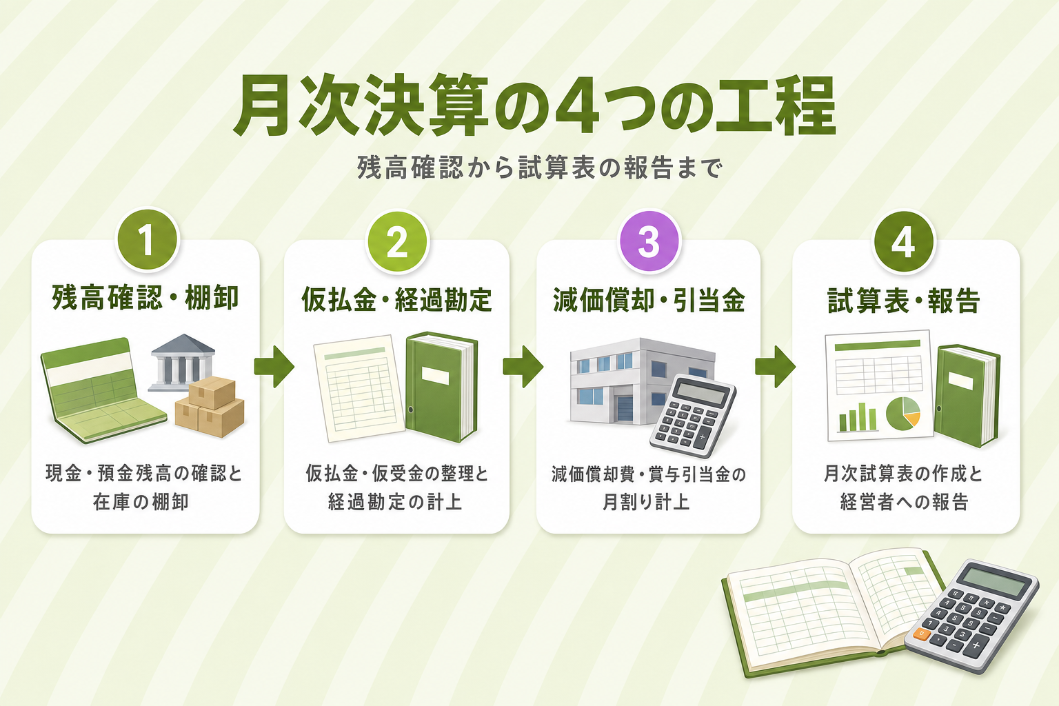 月次決算の4つの工程を示すフロー図