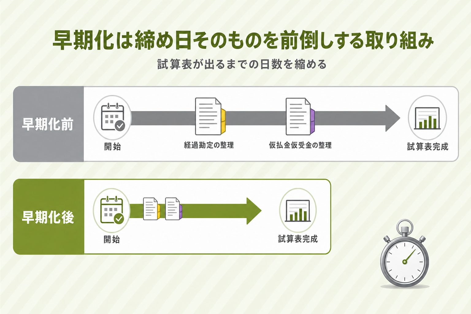 月次決算の早期化前後でプロセスが短縮される様子を示す図解
