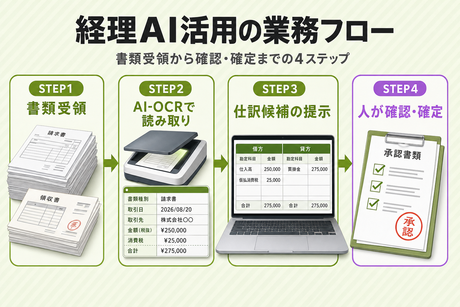 書類受領からAI-OCR読み取り、仕訳候補提示、人による確認・確定までの4ステップを矢印でつなぐ業務フロー図