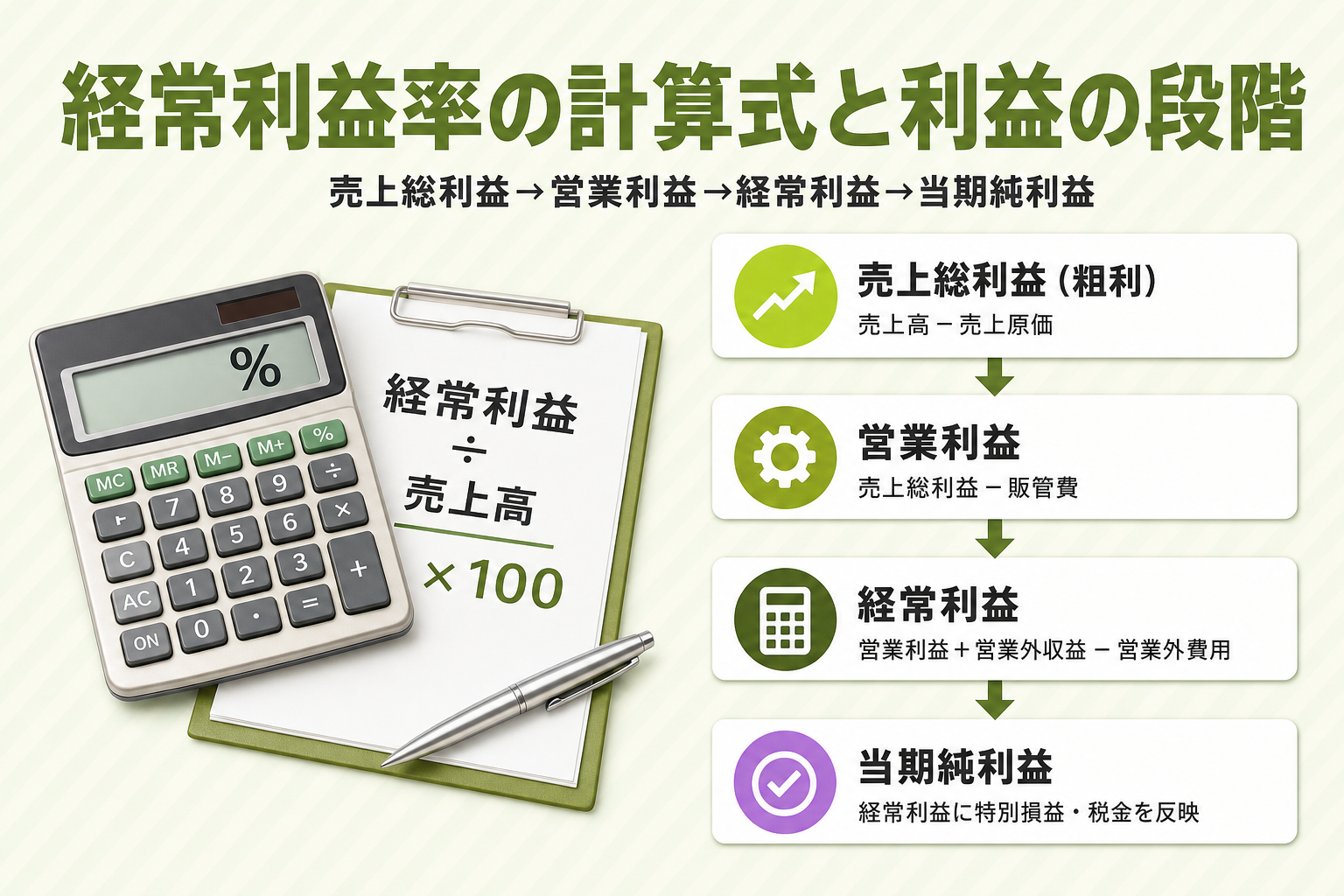 経常利益率の計算式と営業利益・売上総利益など関連する利益の関係を示した図解