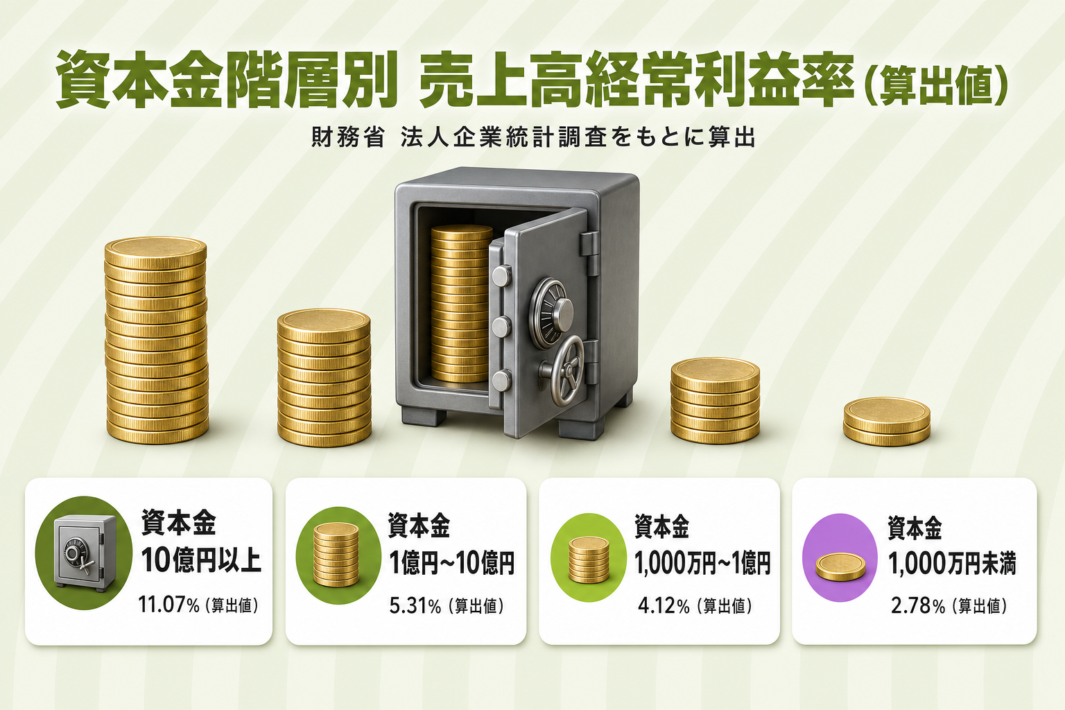 財務省の法人企業統計調査における企業規模別の売上高経常利益率を比較した図解